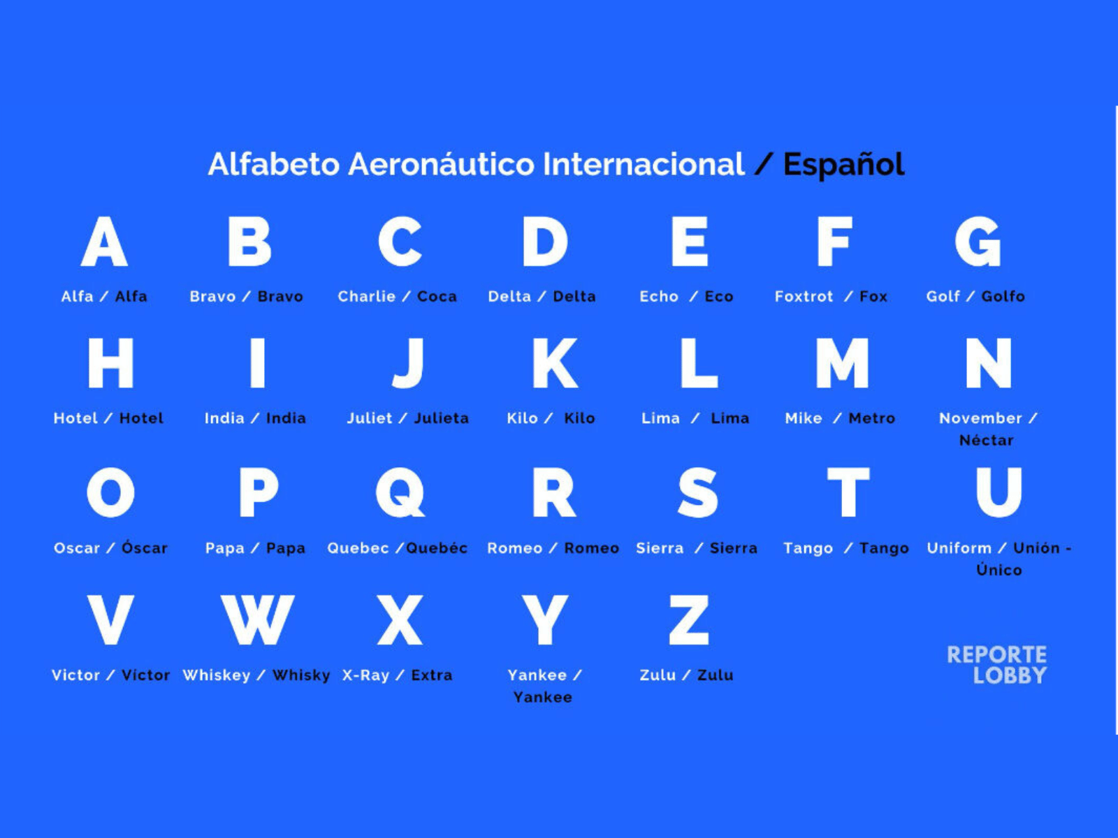 From Alpha to Zulu - What is the ICAO alphabet? - Air Horizont